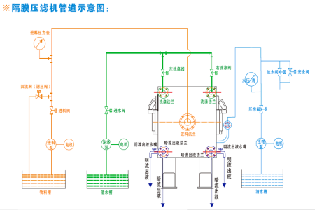 调试好的压滤机各项功能，进行下一步的进料过滤脱水工作